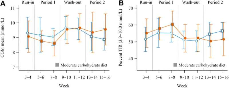 Moderate low-carbohydrate diet found to be beneficial for adults with type 1 diabetes