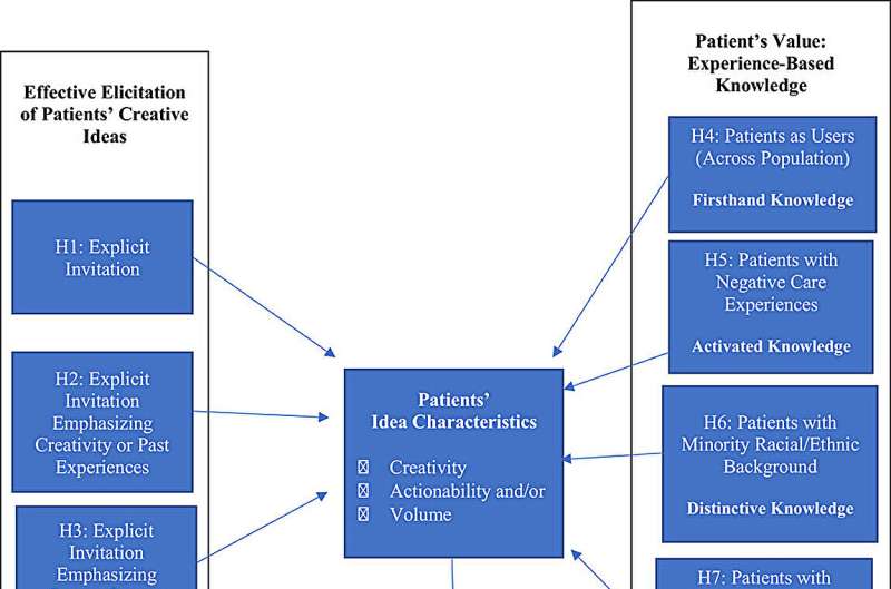 Patients' creative ideas can inform a health care organization's learning and innovation, finds study