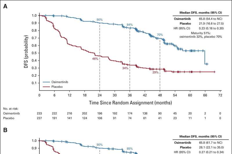 Clinical trial shows significant disease-free survival for patients diagnosed with non-small cell lung cancer 