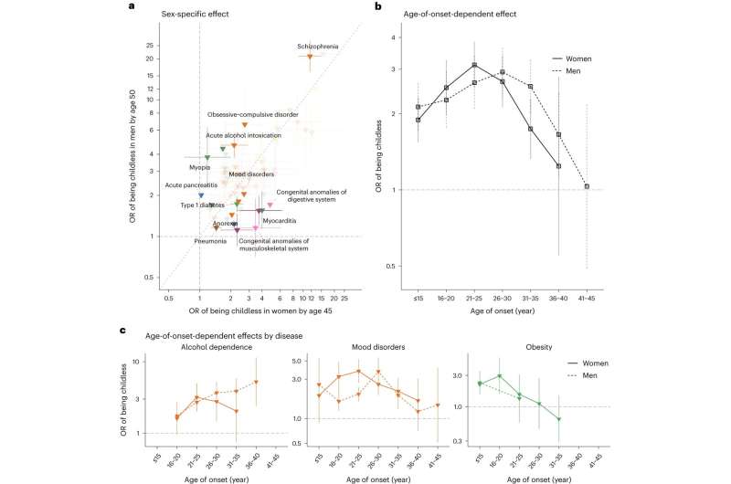 Early-life diseases linked to lifelong childlessness