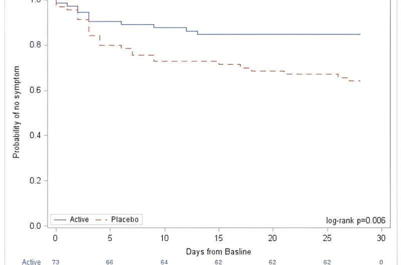 Probiotics reduce COVID symptoms and delay disease among unvaccinated