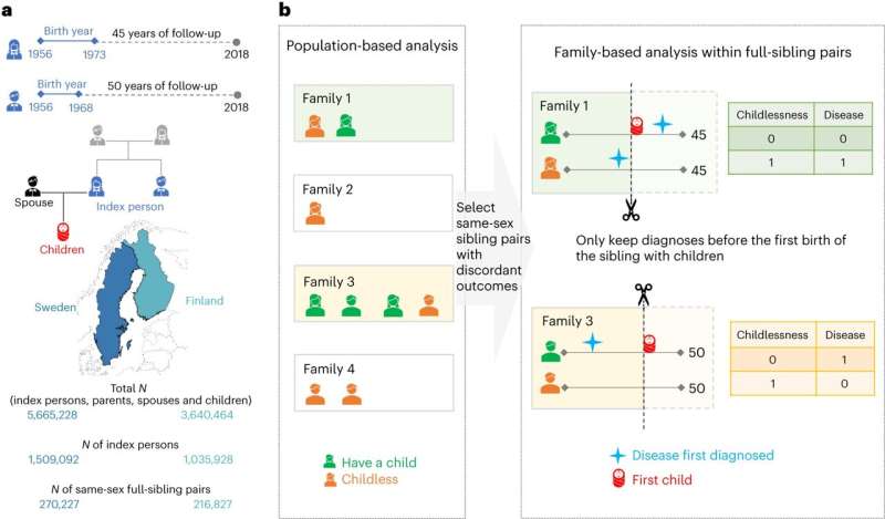 Early-life diseases linked to lifelong childlessness