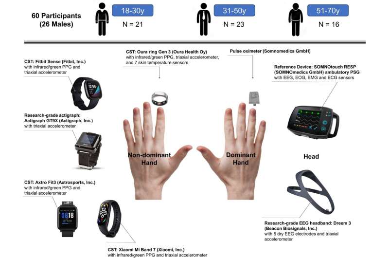 Sleep trackers everywhere: How does one choose?