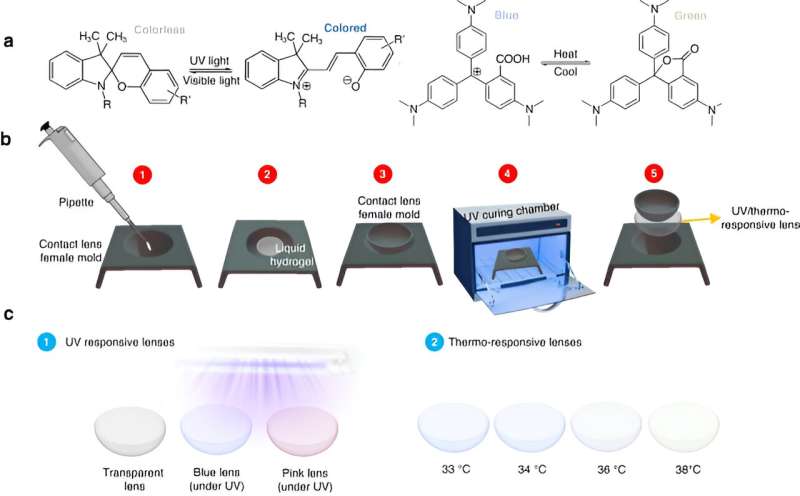 Team develops contact lenses that respond to UV and temperature changes