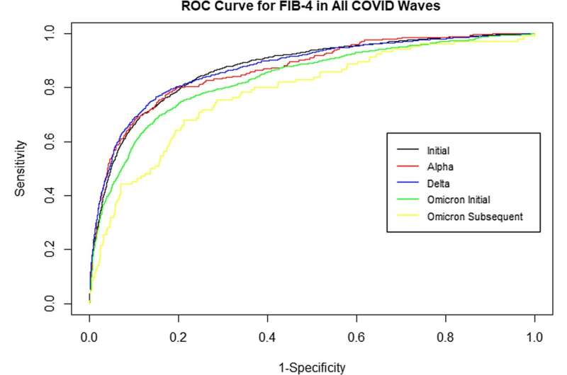 A tool in battling COVID: Simple liver test is highly predictive of a patient's need for a respirator