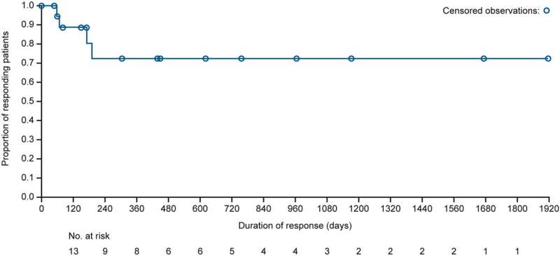 Oncotarget | Mivavotinib for Relapsed/Refractory B-cell Lymphoma (Updated)