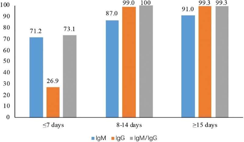 SARS-CoV-2 igM and igG antibody detection using a colloidal gold immunochromatography assay