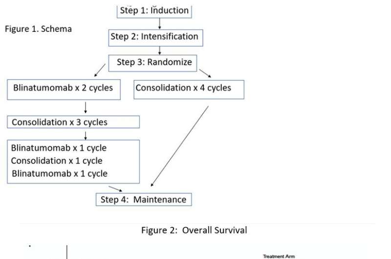 Practice-changing trial results for acute lymphoblastic leukemia