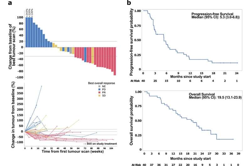 Dual immunotherapy shows promise to treat recurrent or metastatic nasopharyngeal cancer