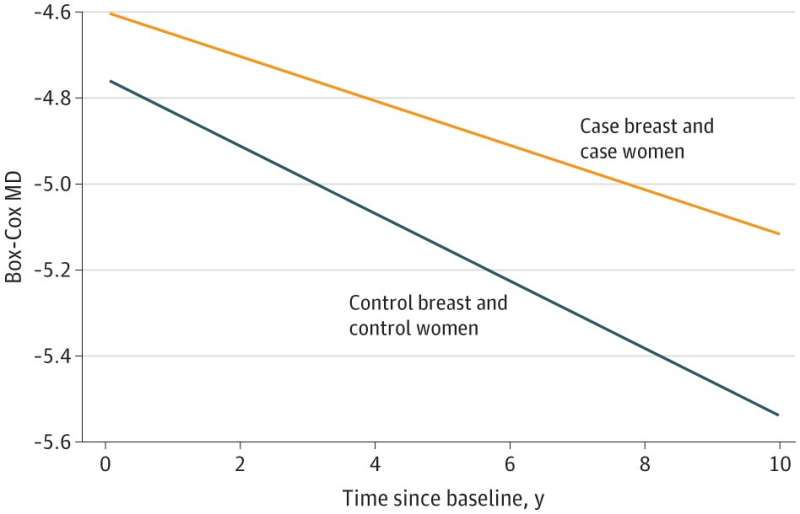 Change in breast density over time linked to cancer risk