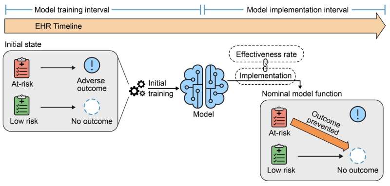 AI predictive models shown to be unreliable over time in clinical settings