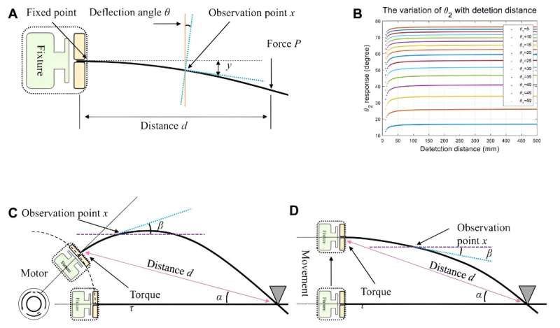 Research team proposes novel AI-enabled gastrointestinal diagnostic system inspired by rat whiskers