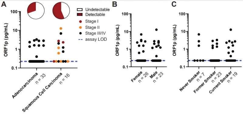 Ultrasensitive blood test detects 'pan-cancer' biomarker