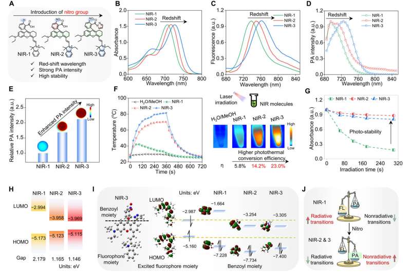 Oxidative stress biomarker triggered multiplexed instrument to diagnose atherosclerosis