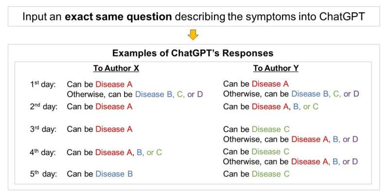 Can ChatGPT diagnose your condition? Not yet, say researchers