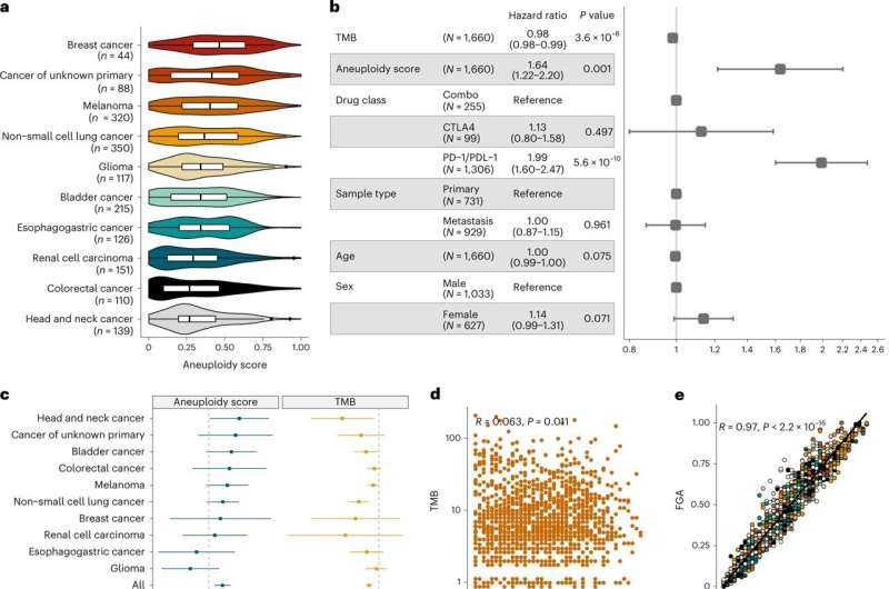 Simultaneous radiation and immunotherapy are beneficial for a subset of lung cancer patients