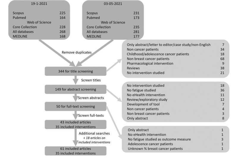 Beating cancer-related fatigue with personalised interventions