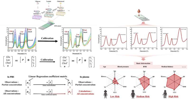 Biosensor could be a promising candidate as a home health care tool for cardiovascular disease risk assessment