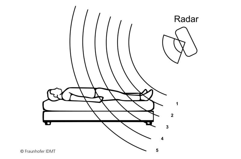 Novel recording and analysis methods for simultaneous monitoring of vital signs and motion data via radar