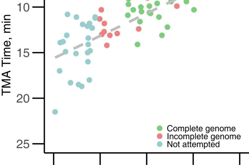 Genomic sequencing method may help curtail syphilis spread