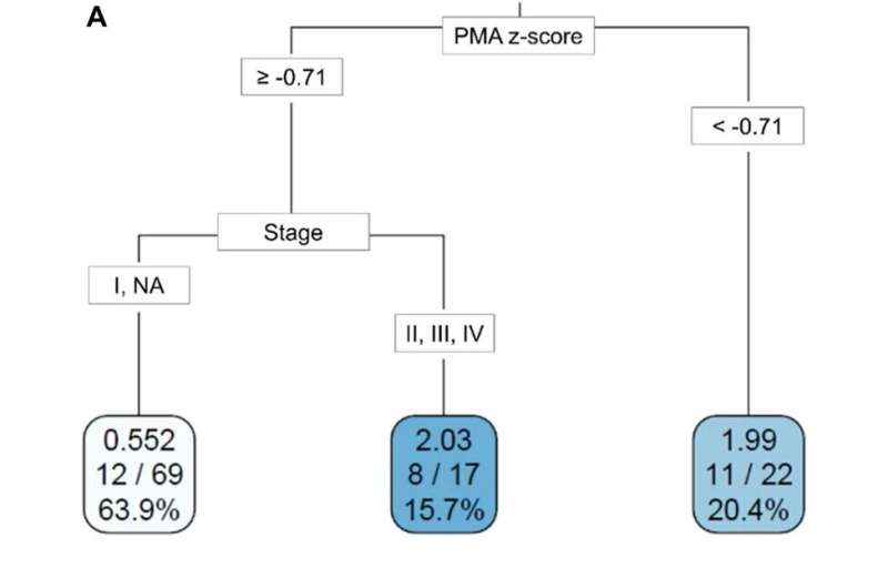 Study points to novel method for early diagnosis of cachexia in lung cancer patients