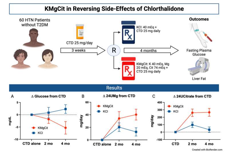 Supplement lowers risk of higher glucose caused by blood-pressure drug