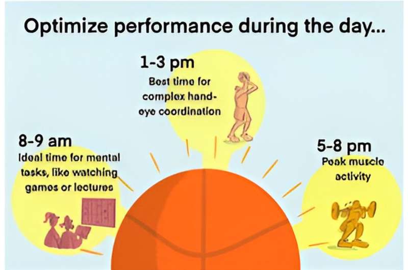 East-West travel has negative impacts on student-athletes through sleep and circadian disruption, say researchers