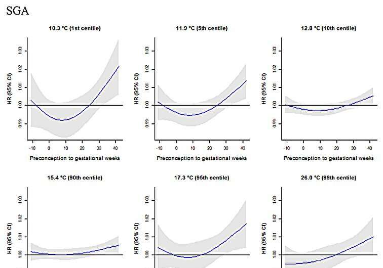 Climate change could be impacting babies' birthweight for gestational age