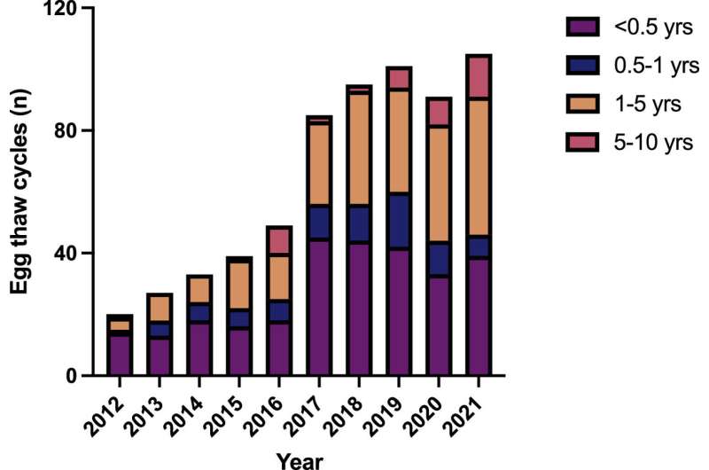 New research provides fresh insights into egg usage, donation and disposal after egg freezing