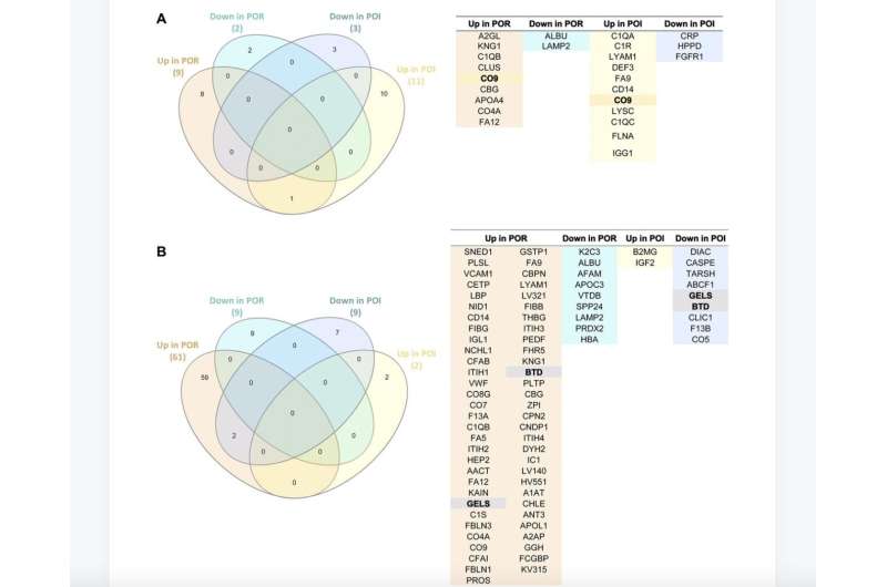 Systemic changes induced by ASCOT in plasma proteome of women with impaired ovarian reserves