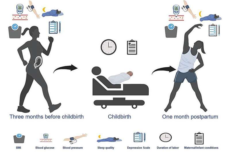 Moderate regular exercise found to alleviate some symptoms of postpartum depression