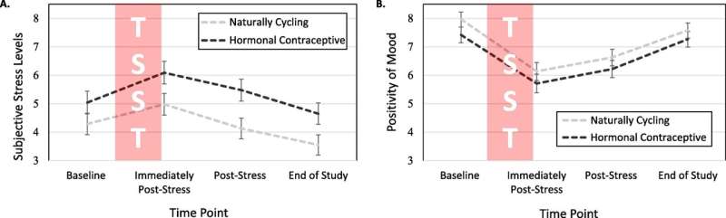 Hormonal contraceptive users process stress differently at the molecular and psychological level, finds study