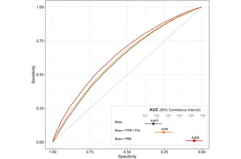 Genetics influence the risk of blood clots in oral contraceptive users