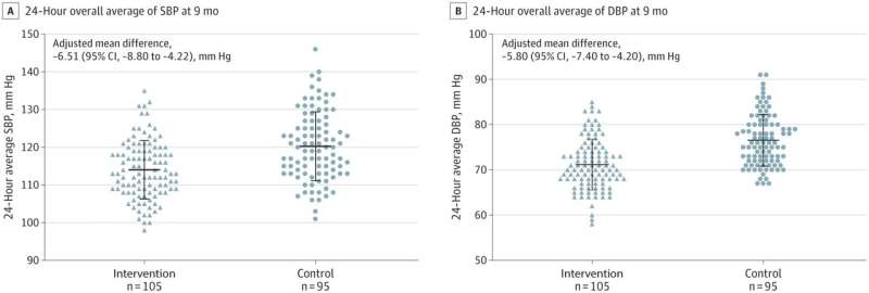 Improving blood pressure control after pregnancy found to have long-term cardiovascular benefits