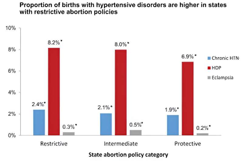 Higher rates of cardiovascular complications among pregnant women in states with restrictive abortion policies: Study