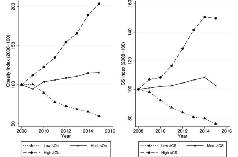 C-sections in Mexico increase with obesity level and health care specialization: Study