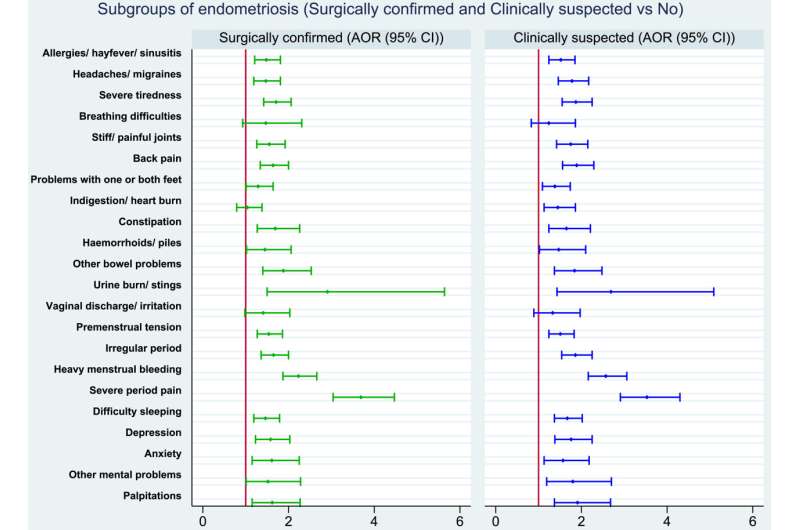 Multiple endometriosis symptoms can appear a decade before diagnosis, finds study