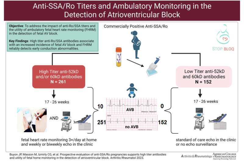 Clinical trial targets fetal heart disorder detection in pregnant women