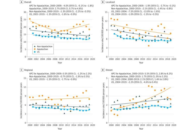 Researchers document dramatic increase in cervical cancer in Appalachian Kentucky