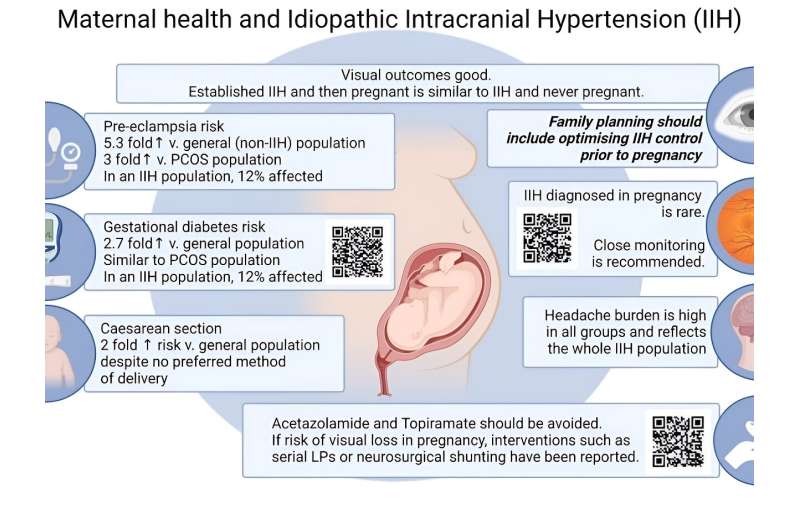 IIH patients require closer monitoring during pregnancy for pre-eclampsia, gestational diabetes, research shows