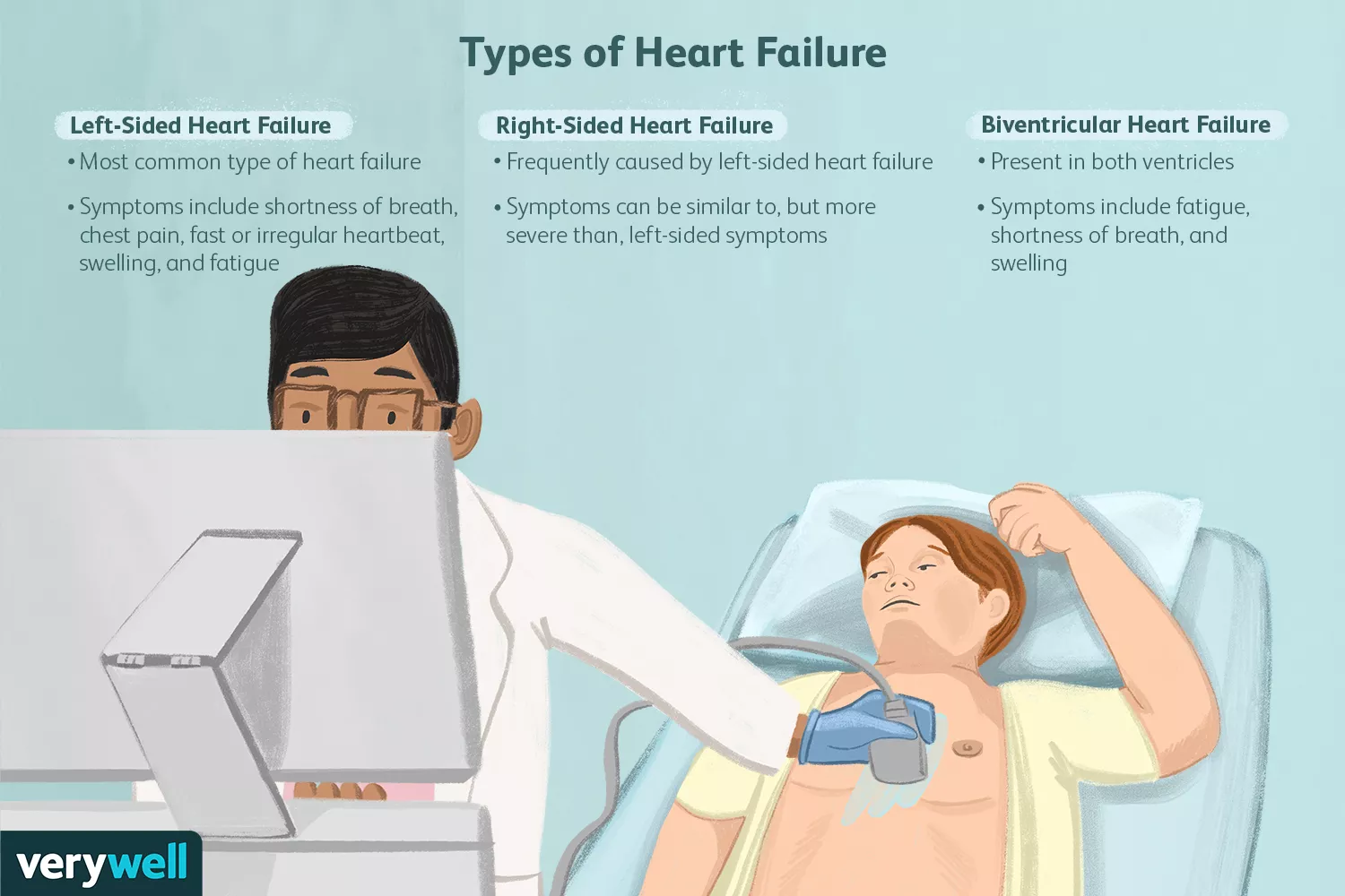 Types of Heart Failure