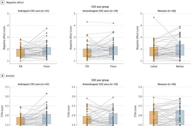 Women's mood found to worsen during 'pill pause' period of monthly contraceptive pill cycle