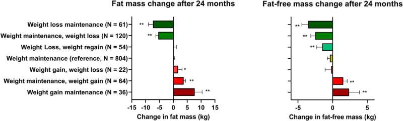 Weight regained after weight loss results in less muscle, more fat, study finds 