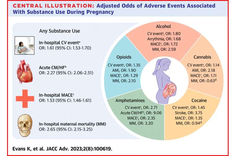 Substance abuse in pregnancy doubles cardiovascular risk: Study