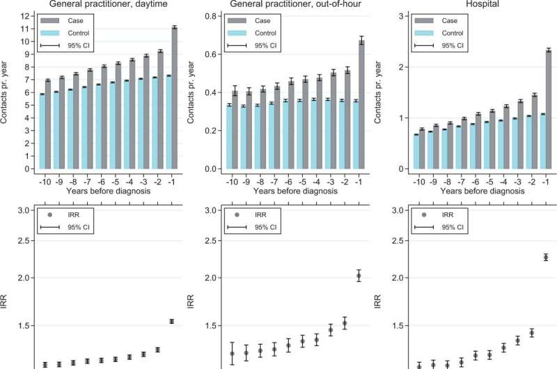 Women with undiagnosed endometriosis visit the doctor more frequently