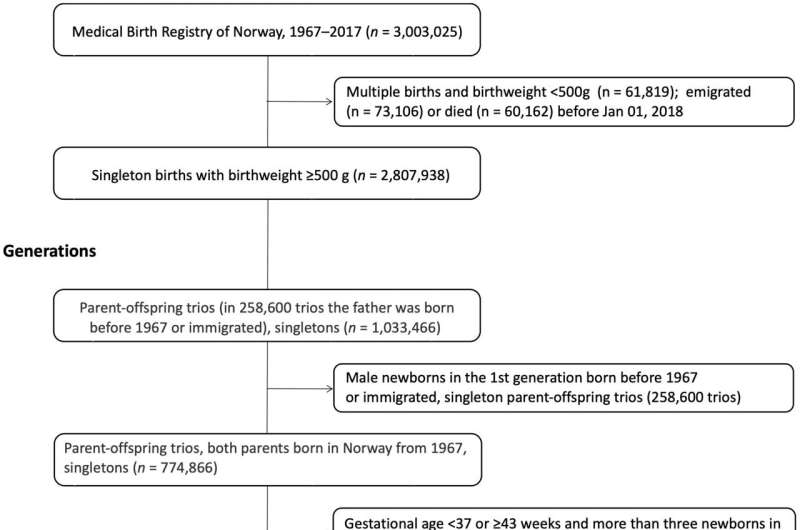 Size of the mother and father found to impact the risk of having a big baby