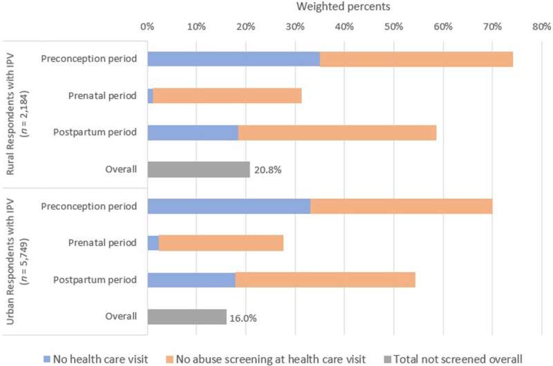 Intimate partner violence before or during pregnancy more common among rural residents, finds study