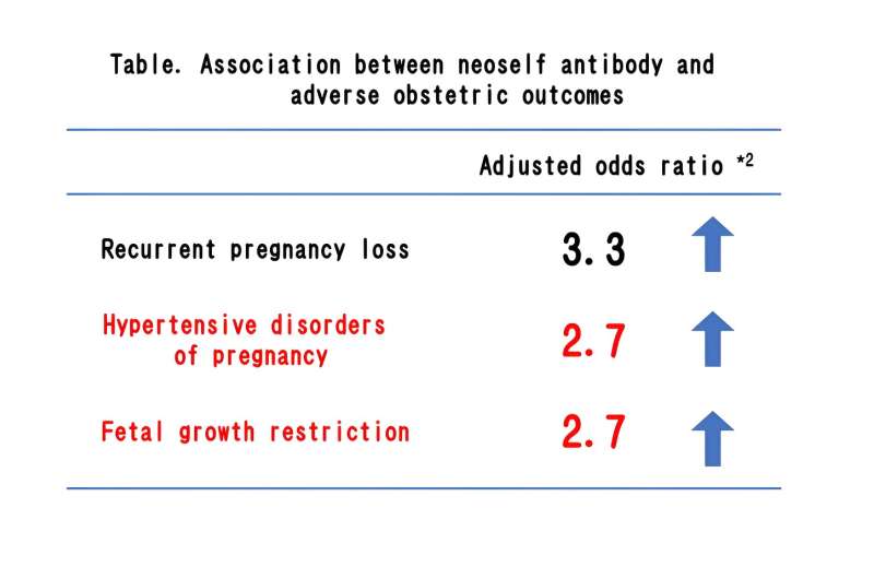 Novel autoantibodies implicated in pregnancy disorders