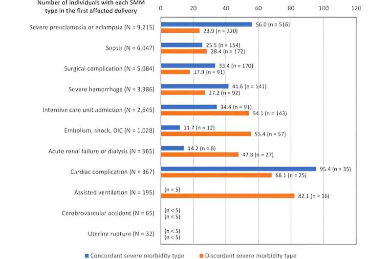 Severe maternal complications at childbirth: A recurring hazard?