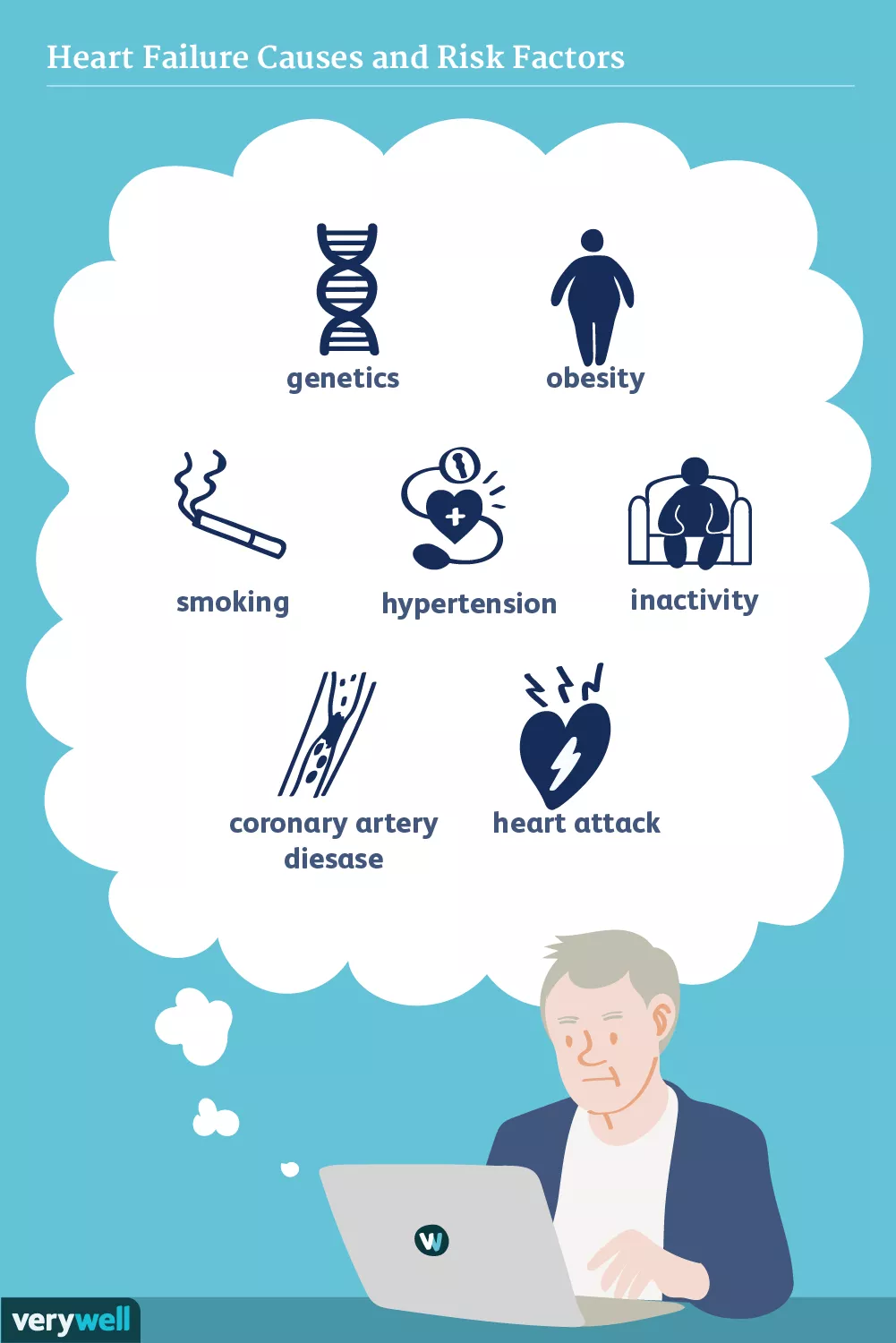 Causes and Risk Factors of Heart Failure